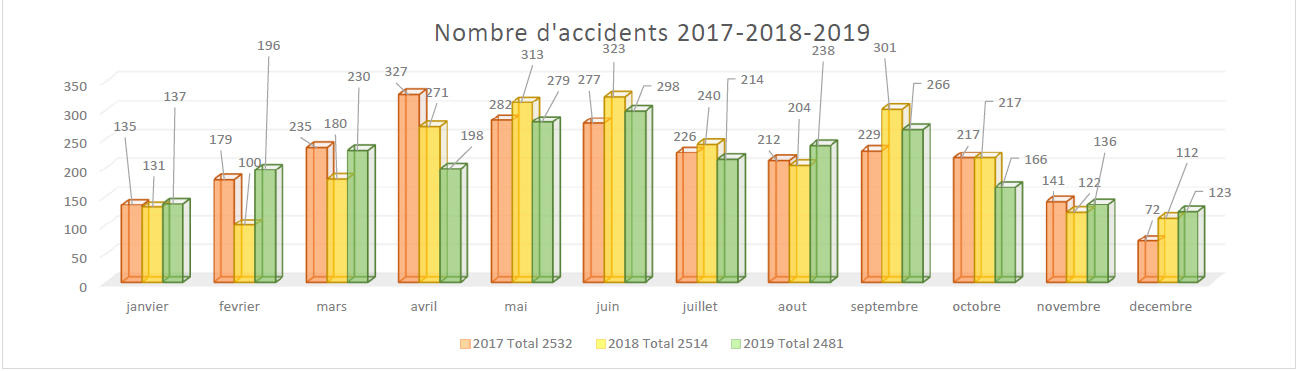 Accidents de 2017 à 2019